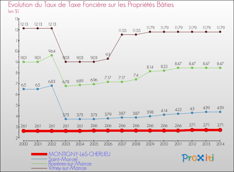 Evolution du taux de la taxe foncière sur le bati pour MONTIGNY-LèS-CHERLIEU et les communes proches de 2000 à 2014 Comparaison des taux de taxe foncière sur le bati pour MONTIGNY-LèS-CHERLIEU et les communes voisines de 2000 à 2014