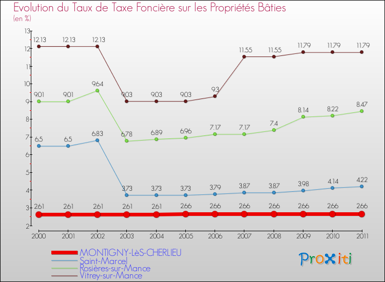 Evolution du taux de la taxe foncière sur le bati pour MONTIGNY-LèS-CHERLIEU et les communes proches Comparaison des taux de taxe foncière sur le bati pour MONTIGNY-LèS-CHERLIEU et les communes voisines