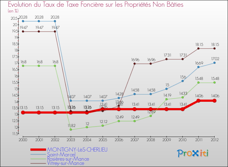 Evolution du taux de la taxe foncière sur les immeubles et terrains non batis pour MONTIGNY-LèS-CHERLIEU et les communes proches de 2000 à 2012 Comparaison des taux de la taxe foncière sur les immeubles et terrains non batis pour MONTIGNY-LèS-CHERLIEU et les communes voisines de 2000 à 2012