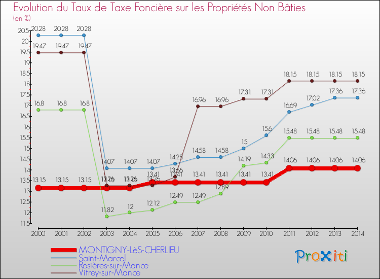 Evolution du taux de la taxe foncière sur les immeubles et terrains non batis pour MONTIGNY-LèS-CHERLIEU et les communes proches de 2000 à 2014 Comparaison des taux de la taxe foncière sur les immeubles et terrains non batis pour MONTIGNY-LèS-CHERLIEU et les communes voisines de 2000 à 2014