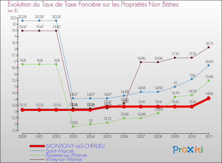 Evolution du taux de la taxe foncière sur les immeubles et terrains non batis pour MONTIGNY-LèS-CHERLIEU et les communes proches Comparaison des taux de la taxe foncière sur les immeubles et terrains non batis pour MONTIGNY-LèS-CHERLIEU et les communes voisines