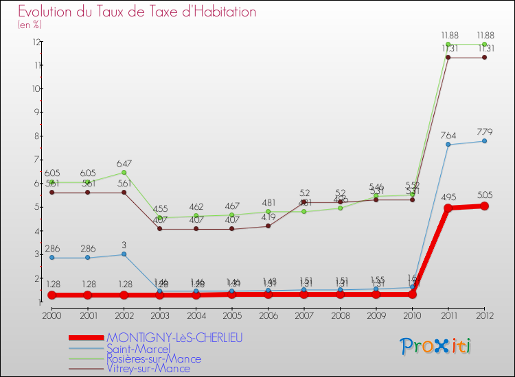 Evolution du taux de la taxe d'habitation pour MONTIGNY-LèS-CHERLIEU et les communes proches Comparaison des taux de la taxe d'habitation pour MONTIGNY-LèS-CHERLIEU et les communes voisines