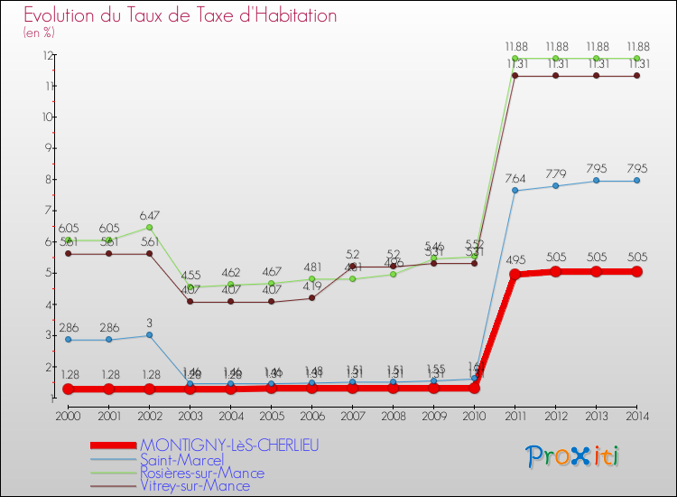 Evolution du taux de la taxe d'habitation pour MONTIGNY-LèS-CHERLIEU et les communes proches de 2000 à 2014 Comparaison des taux de la taxe d'habitation pour MONTIGNY-LèS-CHERLIEU et les communes voisines de 2000 à 2014