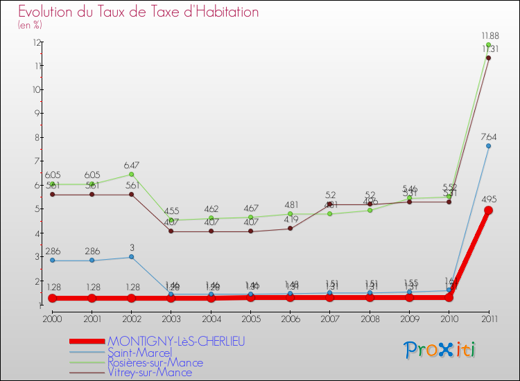 Evolution du taux de la taxe d'habitation pour MONTIGNY-LèS-CHERLIEU et les communes proches Comparaison des taux de la taxe d'habitation pour MONTIGNY-LèS-CHERLIEU et les communes voisines
