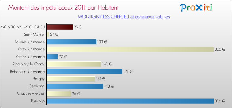 Montant des impôts locaux par Habitant pour MONTIGNY-LèS-CHERLIEU et les communes proches Comparaison des impôts locaux par habitant pour MONTIGNY-LèS-CHERLIEU et les communes voisines