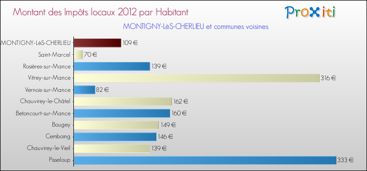 Montant des impôts locaux par Habitant pour MONTIGNY-LèS-CHERLIEU et les communes proches Comparaison des impôts locaux par habitant pour MONTIGNY-LèS-CHERLIEU et les communes voisines