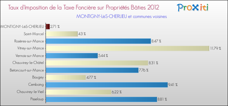 Taux d'imposition de la taxe foncière sur le bati 2012 pour MONTIGNY-LèS-CHERLIEU et les communes proches Comparaison des taux d'imposition de la taxe foncière sur le bati 2012 pour MONTIGNY-LèS-CHERLIEU et les communes voisines