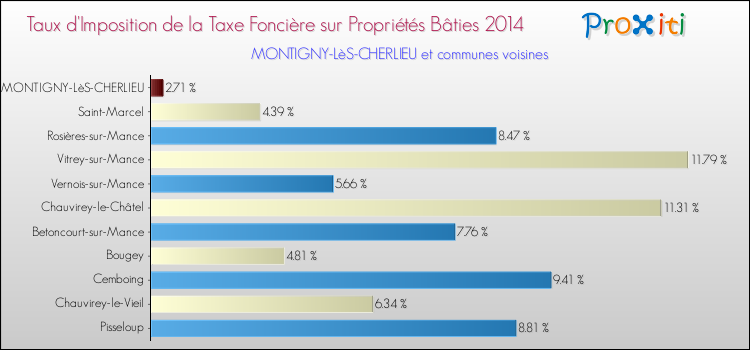 Taux d'imposition de la taxe foncière sur le bati 2014 pour MONTIGNY-LèS-CHERLIEU et les communes proches Comparaison des taux d'imposition de la taxe foncière sur le bati 2014 pour MONTIGNY-LèS-CHERLIEU et les communes voisines