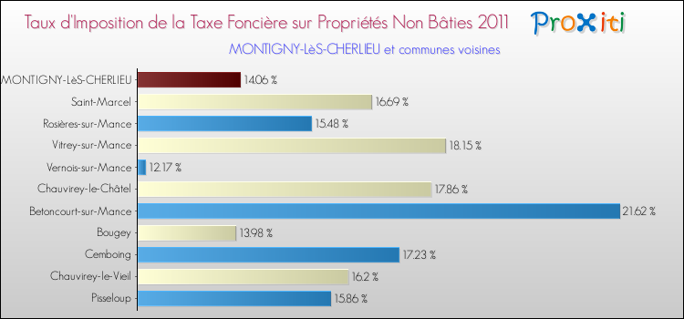 Taux d'imposition de la taxe foncière sur les immeubles et terrains non batis 2011 pour MONTIGNY-LèS-CHERLIEU et les communes proches Comparaison des taux d'imposition de la taxe foncière sur les immeubles et terrains non batis 2011 pour MONTIGNY-LèS-CHERLIEU et les communes voisines