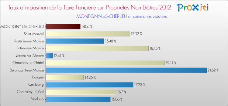 Taux d'imposition de la taxe foncière sur les immeubles et terrains non batis 2012 pour MONTIGNY-LèS-CHERLIEU et les communes proches Comparaison des taux d'imposition de la taxe foncière sur les immeubles et terrains non batis 2012 pour MONTIGNY-LèS-CHERLIEU et les communes voisines