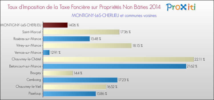 Taux d'imposition de la taxe foncière sur les immeubles et terrains non batis 2014 pour MONTIGNY-LèS-CHERLIEU et les communes proches Comparaison des taux d'imposition de la taxe foncière sur les immeubles et terrains non batis 2014 pour MONTIGNY-LèS-CHERLIEU et les communes voisines