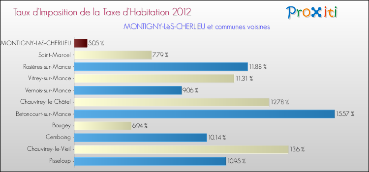Taux d'imposition de la taxe d'habitation 2012 pour MONTIGNY-LèS-CHERLIEU et les communes proches Comparaison des taux d'imposition de la taxe d'habitation 2012 pour MONTIGNY-LèS-CHERLIEU et les communes voisines