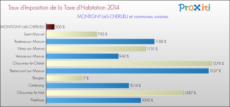 Taux d'imposition de la taxe d'habitation 2014 pour MONTIGNY-LèS-CHERLIEU et les communes proches Comparaison des taux d'imposition de la taxe d'habitation 2014 pour MONTIGNY-LèS-CHERLIEU et les communes voisines