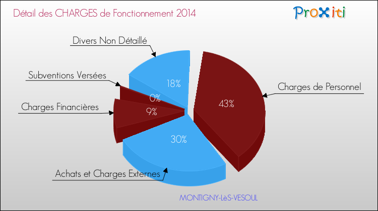 Décomposition des Charges de Fonctionnement 2014 de la commune de MONTIGNY-LèS-VESOUL Charges de Fonctionnement 2014 pour la commune de MONTIGNY-LèS-VESOUL
