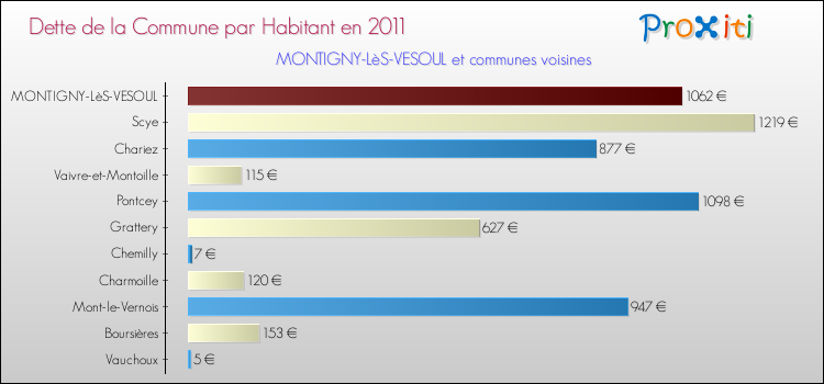 Dette par habitant de la commune en 2011 pour MONTIGNY-LèS-VESOUL et les communes proches Comparaison de la dette par habitant de la commune en 2011 pour MONTIGNY-LèS-VESOUL et les communes voisines