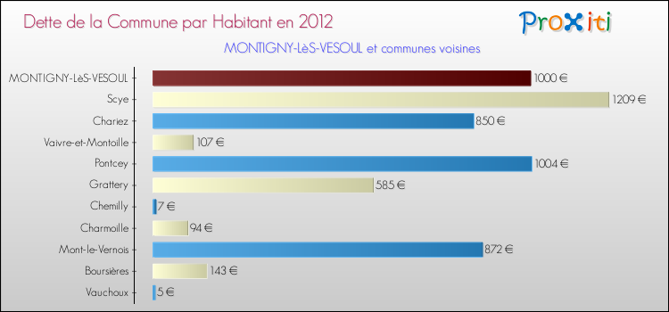 Dette par habitant de la commune en 2012 pour MONTIGNY-LèS-VESOUL et les communes proches Comparaison de la dette par habitant de la commune en 2012 pour MONTIGNY-LèS-VESOUL et les communes voisines