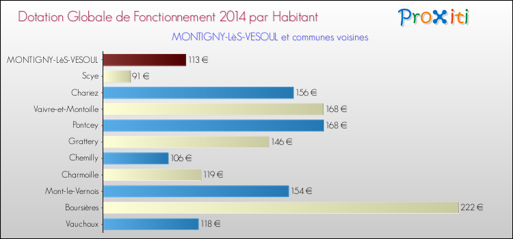 Montant des dotations globales de fonctionnement DGF par Habitant pour MONTIGNY-LèS-VESOUL et les communes proches en 2014. Comparaison des des dotations globales de fonctionnement DGF par habitant pour MONTIGNY-LèS-VESOUL et les communes voisines en 2014.