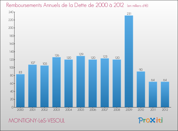Evolution de l'annuité de la dette pour la commune de MONTIGNY-LèS-VESOUL de 2000 à 2012 Annuités de la dette pour MONTIGNY-LèS-VESOUL de 2000 à 2012
