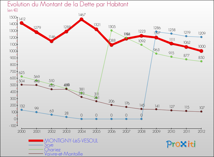 Evolution de la dette par habitant pour la commune de MONTIGNY-LèS-VESOUL et les communes proches de 2000 à 2012 Comparaison de la dette par habitant pour MONTIGNY-LèS-VESOUL et les communes voisines de 2000 à 2012