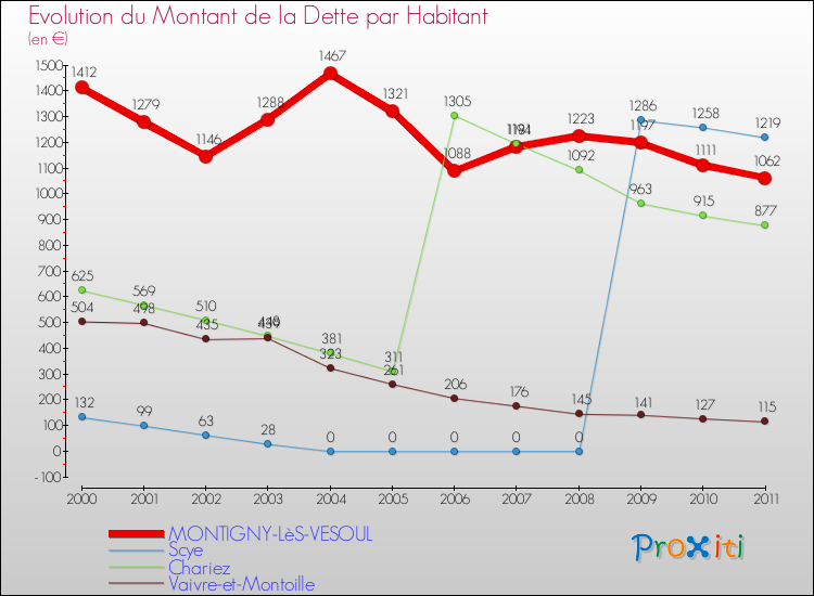 Evolution de la dette par habitant pour la commune de MONTIGNY-LèS-VESOUL et les communes proches Comparaison de la dette par habitant pour MONTIGNY-LèS-VESOUL et les communes voisines
