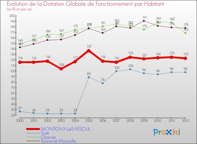 Evolution et montant de la dotation globale de fonctionnement par Habitant pour MONTIGNY-LèS-VESOUL et les communes proches Comparaison des dotations globales de fonctionnement par habitant pour MONTIGNY-LèS-VESOUL et les communes voisines