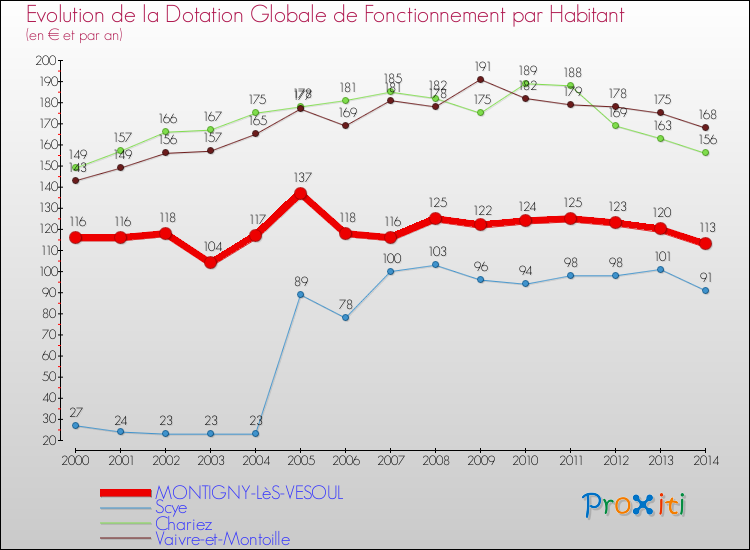Evolution et montant de la dotation globale de fonctionnement par Habitant pour MONTIGNY-LèS-VESOUL et les communes proches de 2000 à 2014. Comparaison des dotations globales de fonctionnement par habitant pour MONTIGNY-LèS-VESOUL et les communes voisines de 2000 à 2014.