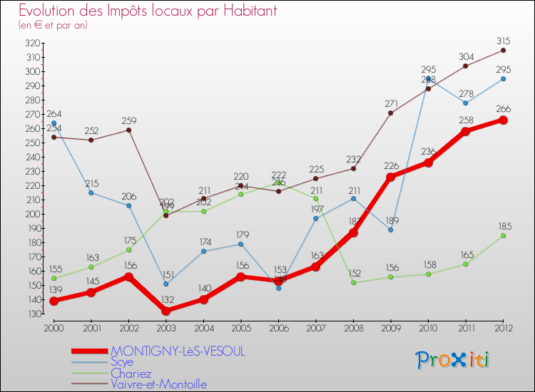 Evolution et montant des impôts locaux par Habitant pour MONTIGNY-LèS-VESOUL et les communes proches Comparaison des impôts locaux par habitant pour MONTIGNY-LèS-VESOUL et les communes voisines