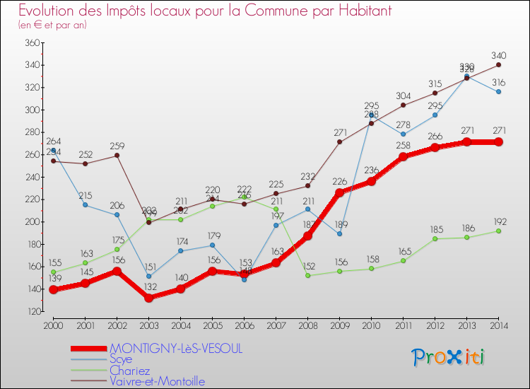 Evolution et montant des impôts locaux par Habitant pour MONTIGNY-LèS-VESOUL et les communes proches de 2000 à 2014 Comparaison des impôts locaux par habitant pour MONTIGNY-LèS-VESOUL et les communes voisines de 2000 à 2014