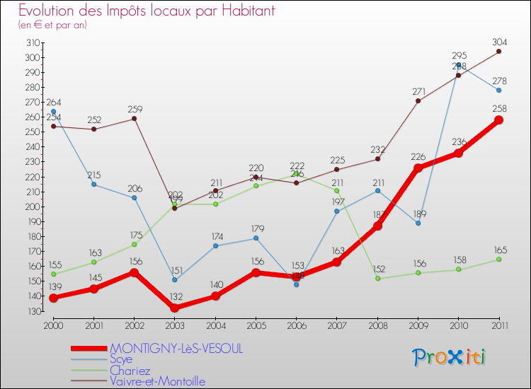 Evolution et montant des impôts locaux par Habitant pour MONTIGNY-LèS-VESOUL et les communes proches Comparaison des impôts locaux par habitant pour MONTIGNY-LèS-VESOUL et les communes voisines