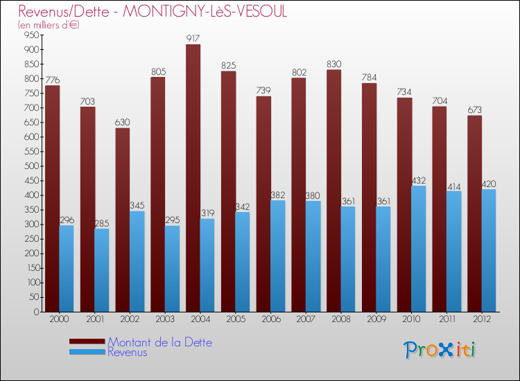 Evolution comparée de la dette et des revenus pour la commune de MONTIGNY-LèS-VESOUL de 2000 à 2012 Comparaison de la dette et des revenus pour MONTIGNY-LèS-VESOUL de 2000 à 2012