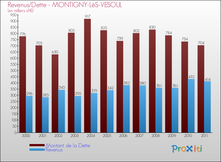 Evolution comparée de la dette et des revenus pour la commune de MONTIGNY-LèS-VESOUL de 2000 à 2011 Comparaison de la dette et des revenus pour MONTIGNY-LèS-VESOUL de 2000 à 2011