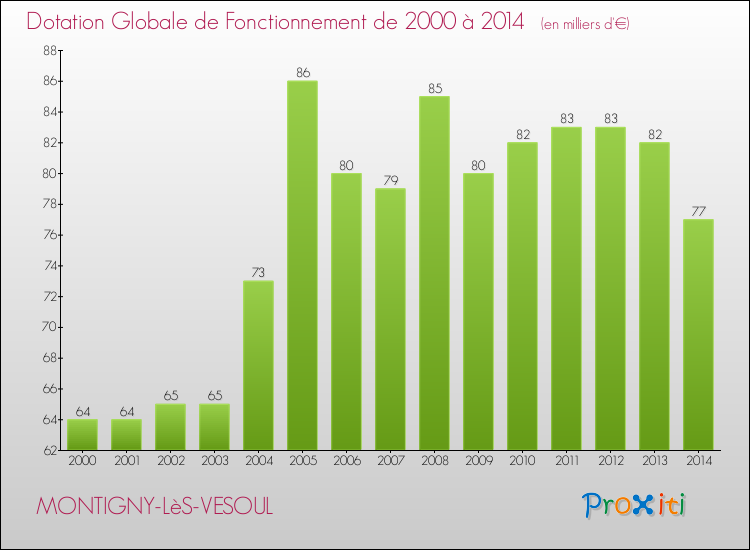 Evolution du montant de la Dotation Globale de Fonctionnement pour la commune de MONTIGNY-LèS-VESOUL de 2000 à 2014 Evolution du montant de la Dotation Globale de Fonctionnement pour MONTIGNY-LèS-VESOUL de 2000 à 2014