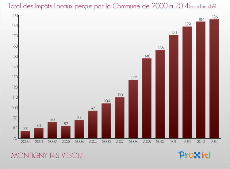 Evolution des Impôts Locaux pour la commune de MONTIGNY-LèS-VESOUL de 2000 à 2014 Evolution des Impôts Locaux pour MONTIGNY-LèS-VESOUL de 2000 à 2014