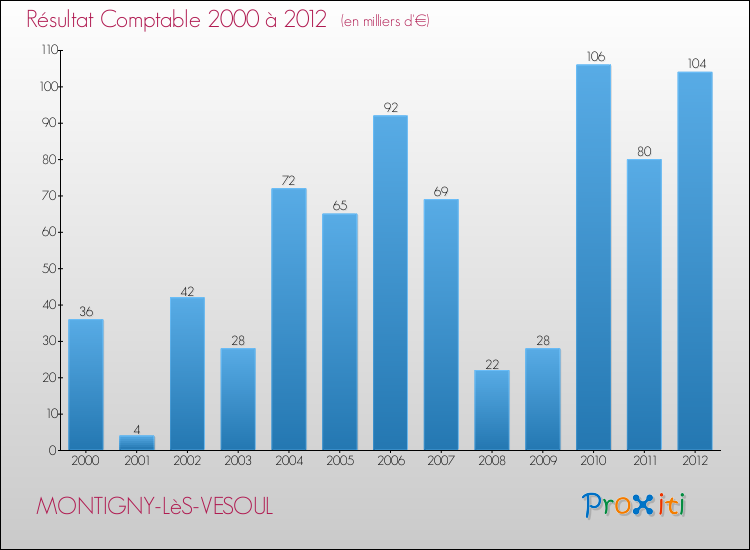 Evolution du résultat comptable pour la commune de MONTIGNY-LèS-VESOUL de 2000 à 2012 Evolution du résultat comptable pour MONTIGNY-LèS-VESOUL de 2000 à 2012