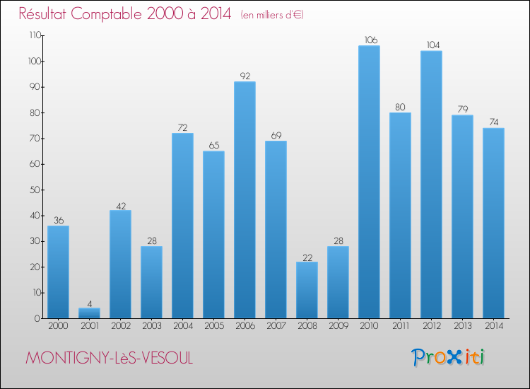 Evolution du résultat comptable pour la commune de MONTIGNY-LèS-VESOUL de 2000 à 2014 Evolution du résultat comptable pour MONTIGNY-LèS-VESOUL de 2000 à 2014
