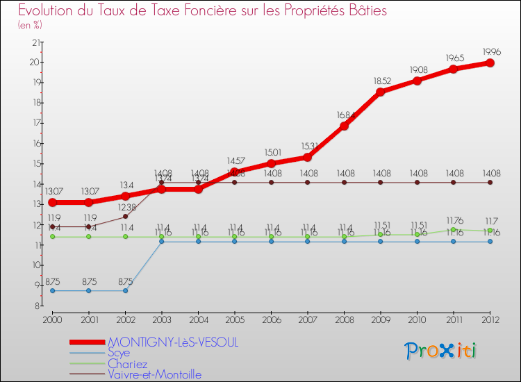 Evolution du taux de la taxe foncière sur le bati pour MONTIGNY-LèS-VESOUL et les communes proches de 2000 à 2012 Comparaison des taux de taxe foncière sur le bati pour MONTIGNY-LèS-VESOUL et les communes voisines de 2000 à 2012