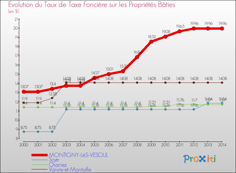 Evolution du taux de la taxe foncière sur le bati pour MONTIGNY-LèS-VESOUL et les communes proches de 2000 à 2014 Comparaison des taux de taxe foncière sur le bati pour MONTIGNY-LèS-VESOUL et les communes voisines de 2000 à 2014