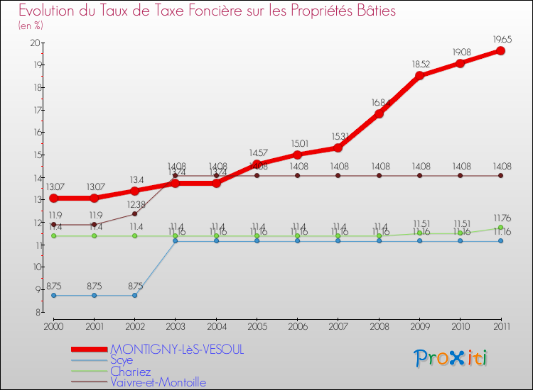 Evolution du taux de la taxe foncière sur le bati pour MONTIGNY-LèS-VESOUL et les communes proches Comparaison des taux de taxe foncière sur le bati pour MONTIGNY-LèS-VESOUL et les communes voisines