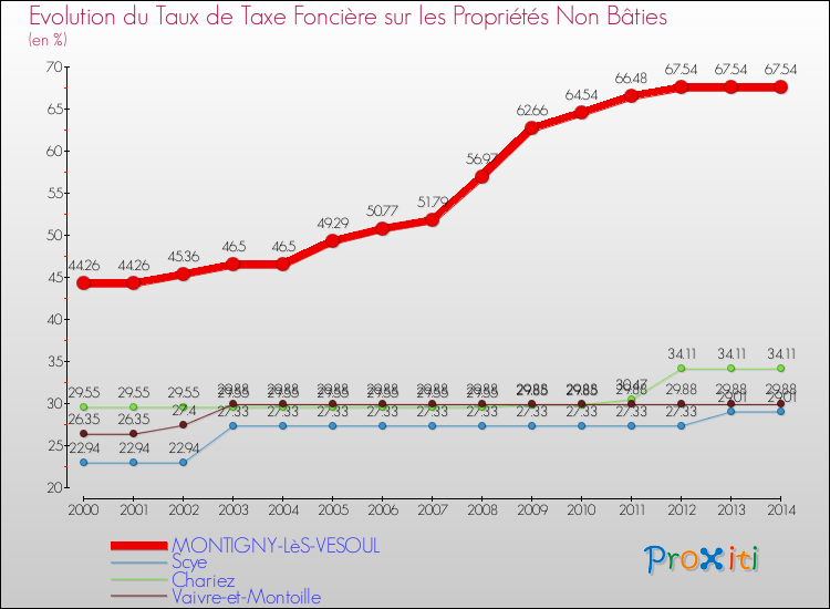 Evolution du taux de la taxe foncière sur les immeubles et terrains non batis pour MONTIGNY-LèS-VESOUL et les communes proches de 2000 à 2014 Comparaison des taux de la taxe foncière sur les immeubles et terrains non batis pour MONTIGNY-LèS-VESOUL et les communes voisines de 2000 à 2014