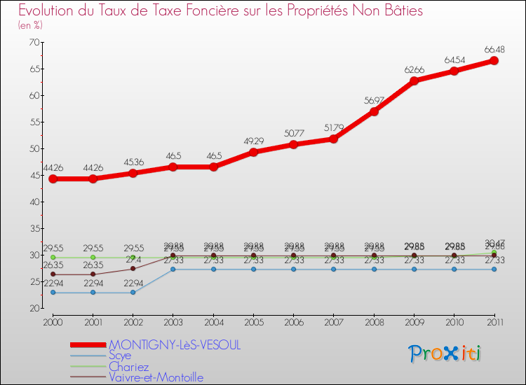 Evolution du taux de la taxe foncière sur les immeubles et terrains non batis pour MONTIGNY-LèS-VESOUL et les communes proches Comparaison des taux de la taxe foncière sur les immeubles et terrains non batis pour MONTIGNY-LèS-VESOUL et les communes voisines