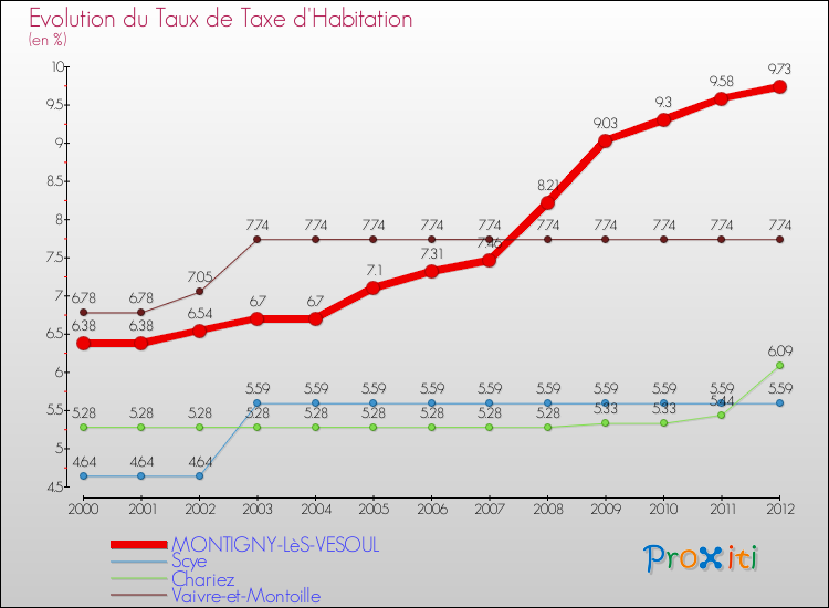 Evolution du taux de la taxe d'habitation pour MONTIGNY-LèS-VESOUL et les communes proches Comparaison des taux de la taxe d'habitation pour MONTIGNY-LèS-VESOUL et les communes voisines