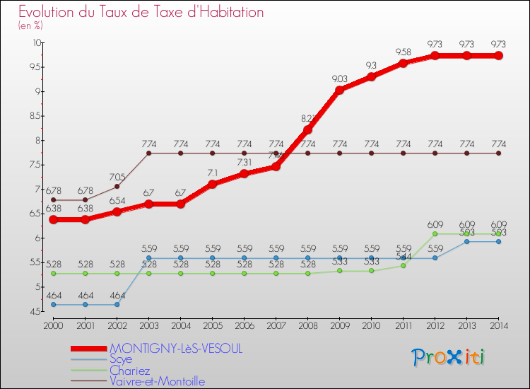Evolution du taux de la taxe d'habitation pour MONTIGNY-LèS-VESOUL et les communes proches de 2000 à 2014 Comparaison des taux de la taxe d'habitation pour MONTIGNY-LèS-VESOUL et les communes voisines de 2000 à 2014