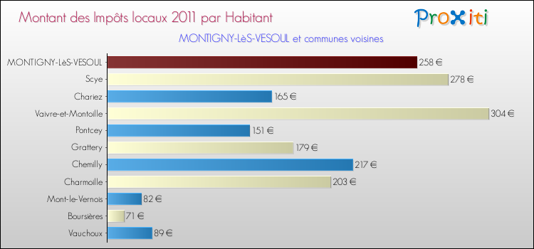 Montant des impôts locaux par Habitant pour MONTIGNY-LèS-VESOUL et les communes proches Comparaison des impôts locaux par habitant pour MONTIGNY-LèS-VESOUL et les communes voisines