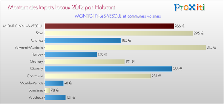 Montant des impôts locaux par Habitant pour MONTIGNY-LèS-VESOUL et les communes proches Comparaison des impôts locaux par habitant pour MONTIGNY-LèS-VESOUL et les communes voisines