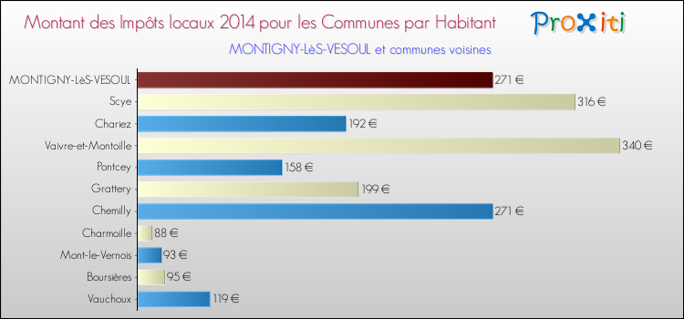 Montant des impôts locaux par Habitant pour MONTIGNY-LèS-VESOUL et les communes proches en 2014 Comparaison des impôts locaux par habitant pour MONTIGNY-LèS-VESOUL et les communes voisines en 2014