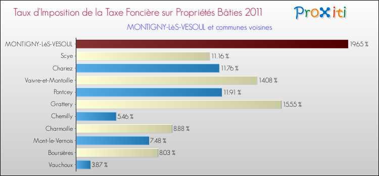 Taux d'imposition de la taxe foncière sur le bati 2011 pour MONTIGNY-LèS-VESOUL et les communes proches Comparaison des taux d'imposition de la taxe foncière sur le bati 2011 pour MONTIGNY-LèS-VESOUL et les communes voisines