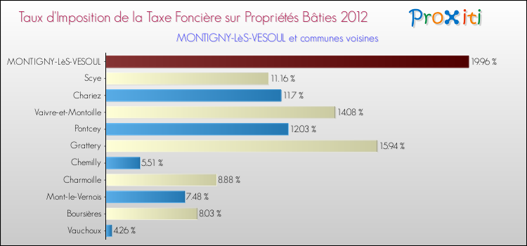 Taux d'imposition de la taxe foncière sur le bati 2012 pour MONTIGNY-LèS-VESOUL et les communes proches Comparaison des taux d'imposition de la taxe foncière sur le bati 2012 pour MONTIGNY-LèS-VESOUL et les communes voisines