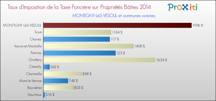 Taux d'imposition de la taxe foncière sur le bati 2014 pour MONTIGNY-LèS-VESOUL et les communes proches Comparaison des taux d'imposition de la taxe foncière sur le bati 2014 pour MONTIGNY-LèS-VESOUL et les communes voisines