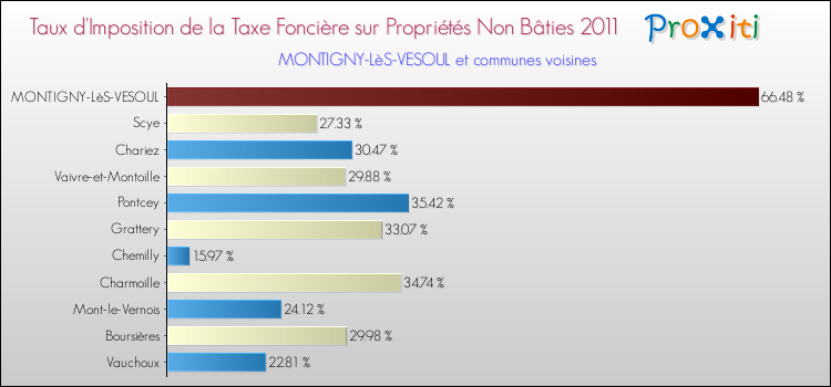 Taux d'imposition de la taxe foncière sur les immeubles et terrains non batis 2011 pour MONTIGNY-LèS-VESOUL et les communes proches Comparaison des taux d'imposition de la taxe foncière sur les immeubles et terrains non batis 2011 pour MONTIGNY-LèS-VESOUL et les communes voisines