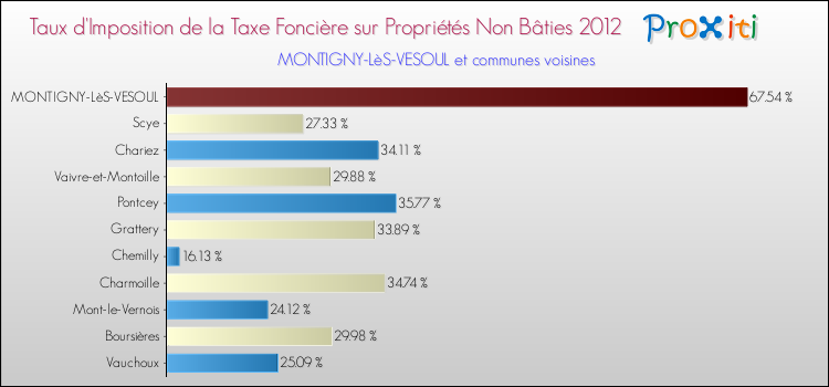 Taux d'imposition de la taxe foncière sur les immeubles et terrains non batis 2012 pour MONTIGNY-LèS-VESOUL et les communes proches Comparaison des taux d'imposition de la taxe foncière sur les immeubles et terrains non batis 2012 pour MONTIGNY-LèS-VESOUL et les communes voisines